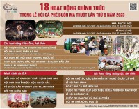 Giá cà phê hôm nay 11/3/2023: Robusta giảm mạnh, arabica tiếp tục tăng trong phiên cuối tuần; Có gì tại Lễ hội Cà phê lớn nhất từ trước đến nay?