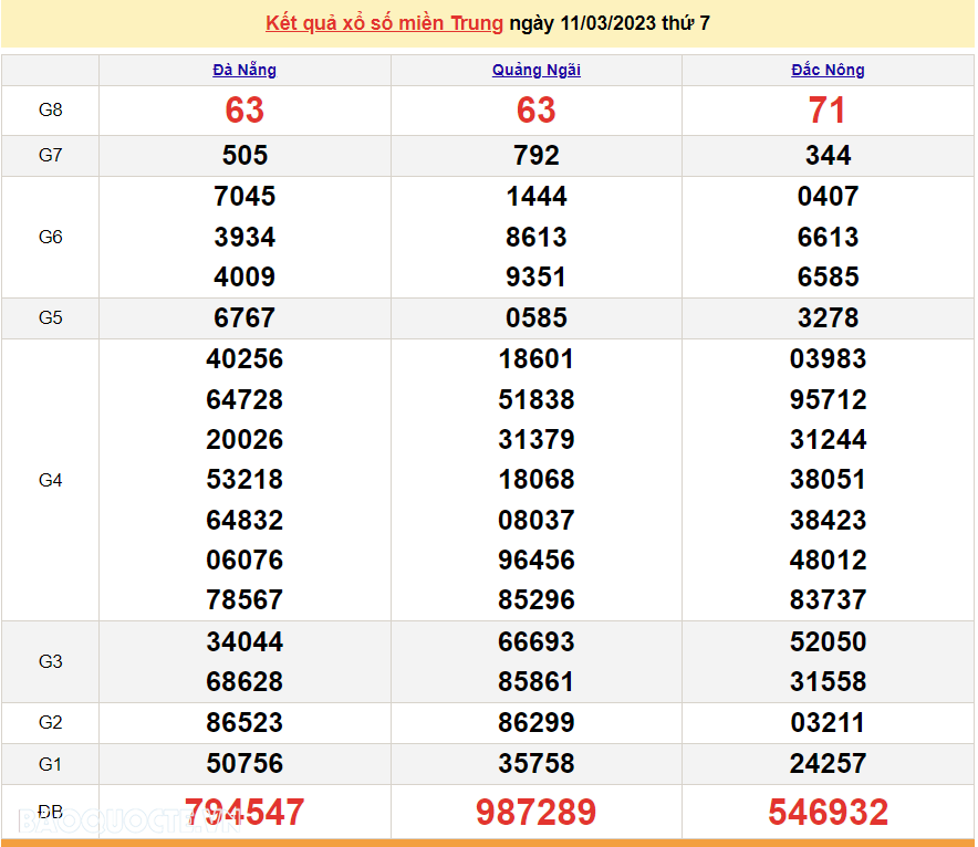 XSMT 13/3, kết quả xổ số miền Trung hôm nay thứ 2 ngày 13/3/2023. SXMT 13/3/2023