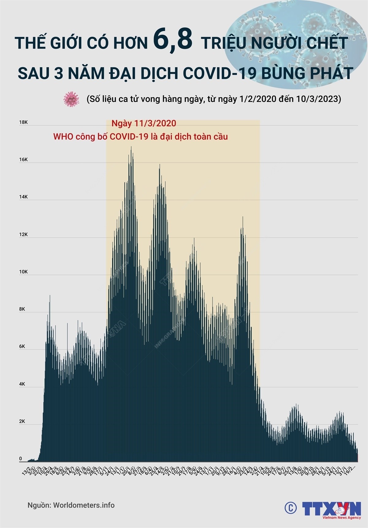 Thế giới có hơn 6,8 triệu người chết sau 3 năm đại dịch Covid-19 bùng phát. (Nguồn: TTXVN)