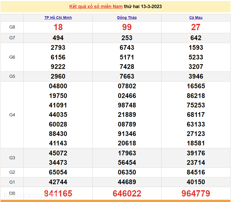 XSMN 13/3, kết quả xổ số miền Nam hôm nay thứ 2 ngày 13/3/2023. KQ XSMN 13/3/2023. xổ số hôm nay 13/3 XSMN 13/3, kết quả xổ số miền Nam hôm nay thứ 2 ngày 13/3/2023. KQ XSMN 13/3/2023. xổ số hôm nay 13/3
