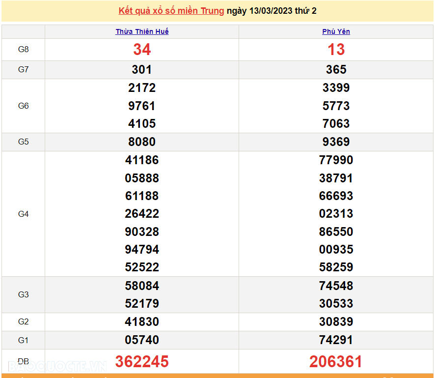 XSMT 15/3, kết quả xổ số miền Trung hôm nay thứ 4 ngày 15/3/2023. SXMT 15/3/2023