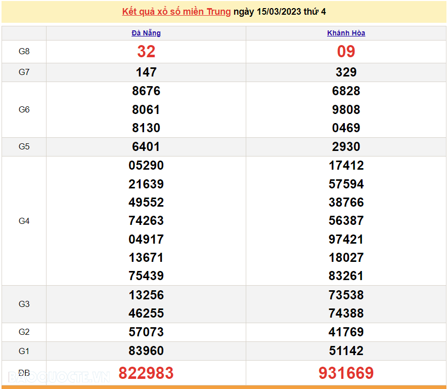 XSMT 15/3, kết quả xổ số miền Trung hôm nay thứ 4 ngày 15/3/2023. SXMT 15/3/2023