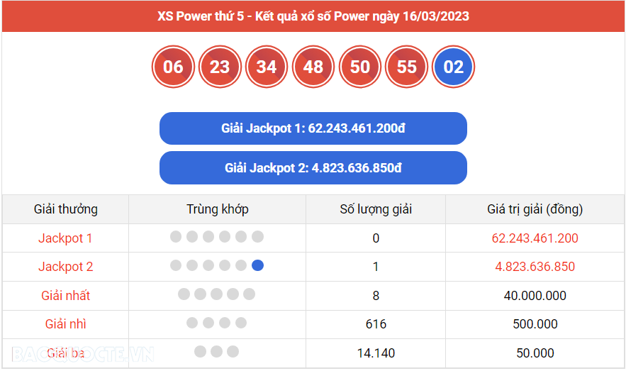 Vietlott 16/3, Kết quả xổ số Vietlott Power thứ 5 ngày 16/3/2023. xổ số Power 655 hôm nay
