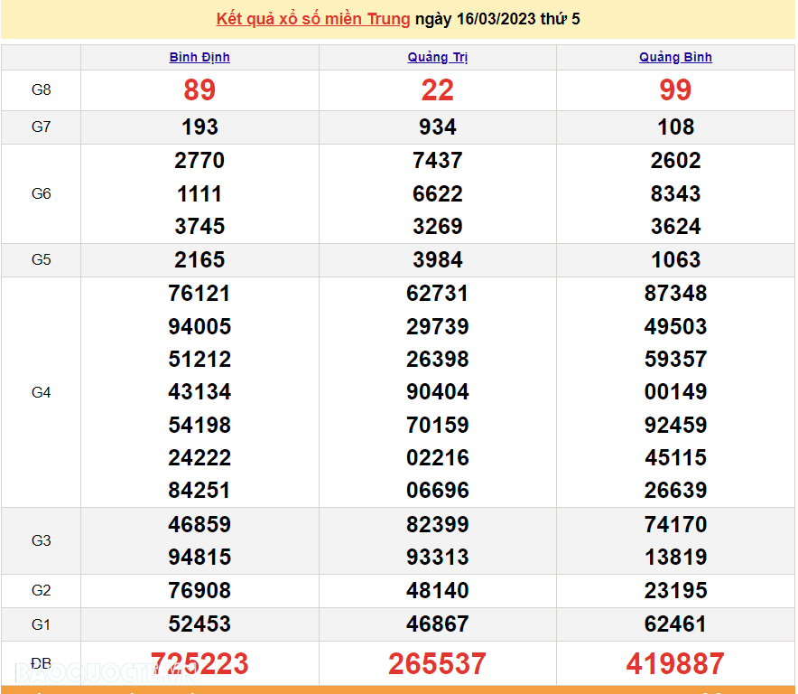 XSMT 16/3, kết quả xổ số miền Trung hôm nay thứ 5 ngày 16/3/2023. SXMT 16/3/2023