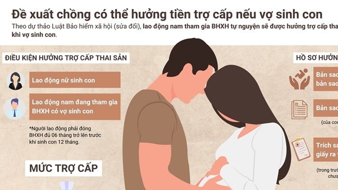 Đề xuất chồng có thể hưởng tiền trợ cấp thai sản khi vợ sinh con