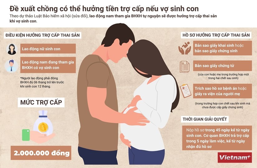 Đề xuất chồng được hưởng tiền trợ cấp khi vợ sinh con Đề xuất chồng có thể hưởng tiền trợ cấp thai sản khi vợ sinh con