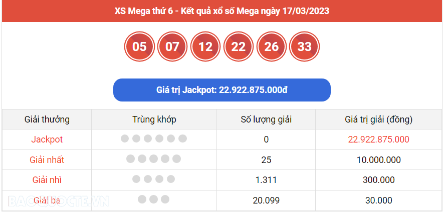 Vietlott 17/3, kết quả xổ số Vietlott Mega hôm nay 17/3/2023. xổ số Mega 645 Vietlott 17/3, kết quả xổ số Vietlott Mega hôm nay 17/3/2023. xổ số Mega 645