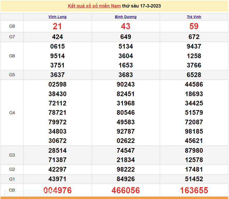 Trực tiếp xổ số miền Nam - XSMN 19/3 - SXMN 19/3/2023 - kết quả xổ số hôm nay 19/3