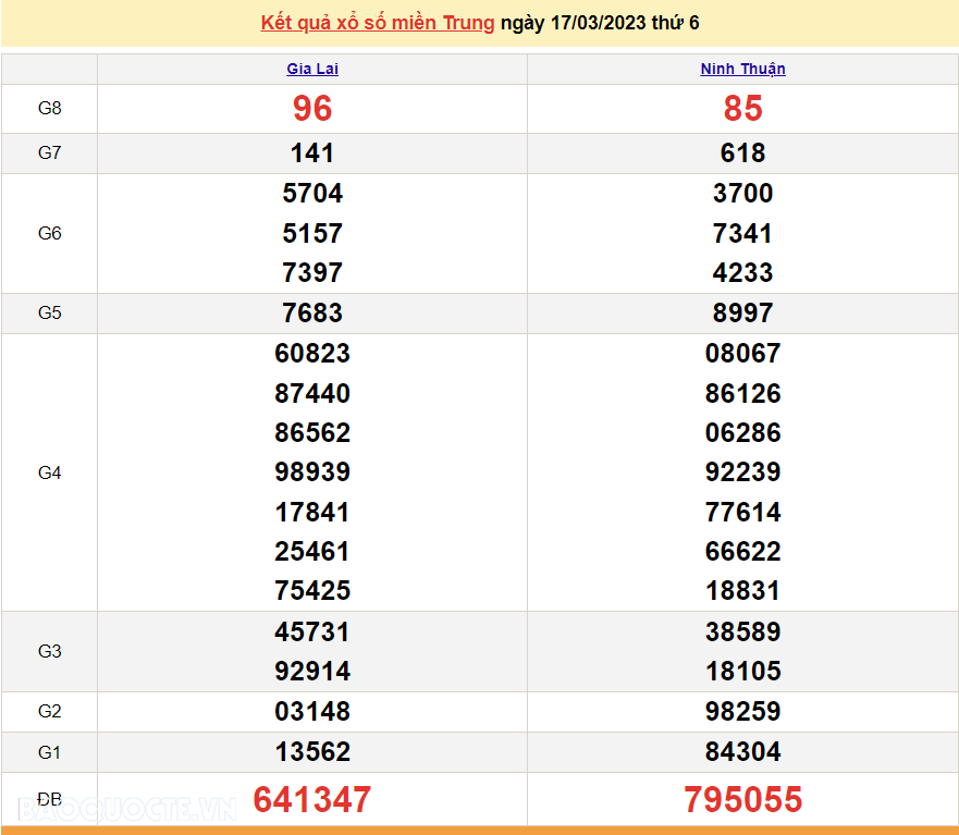 XSMT 19/3, kết quả xổ số miền Trung hôm nay Chủ Nhật 19/3/2023. SXMT 19/3/2023