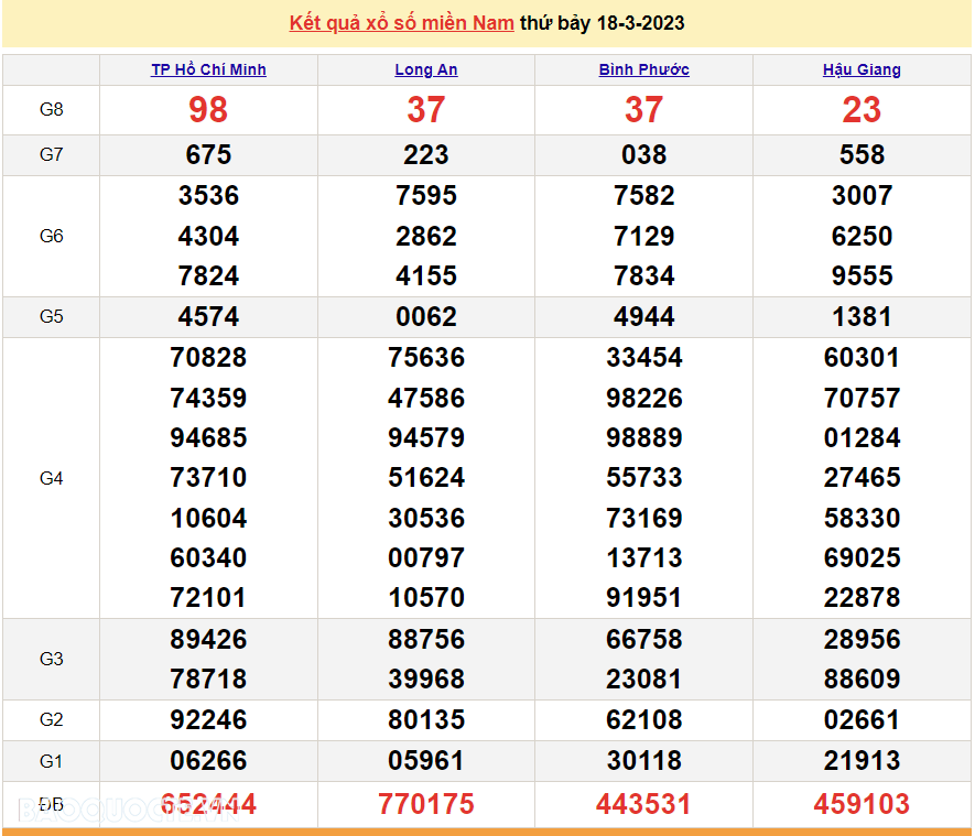 Trực tiếp xổ số miền Nam - XSMN 20/3 - SXMN 20/3/2023 - kết quả xổ số hôm nay 20/3