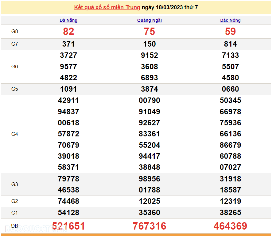 XSMT 18/3, trực tiếp kết quả xổ số miền Trung hôm nay 18/3/2023. SXMT 18/3/2023