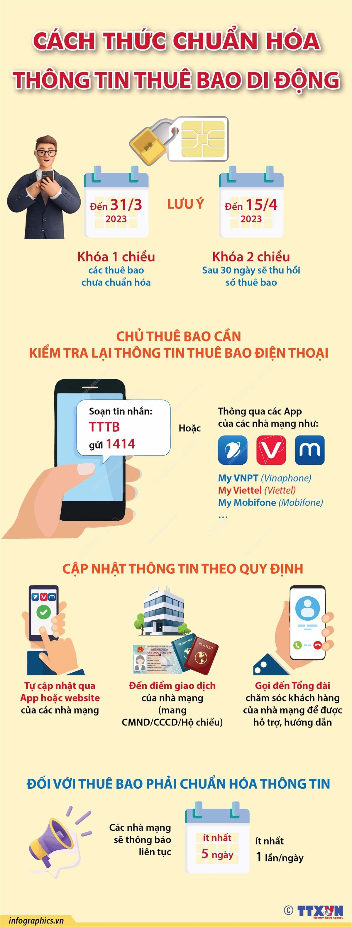 Thời hạn 31/3/2023 và cách thức chuẩn hóa thông tin thuê bao di động
