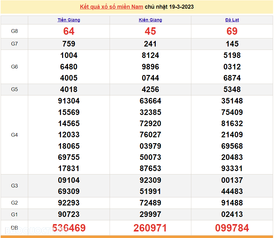 XSMN 19/3, kết quả xổ số miền Nam hôm nay Chủ Nhật 19/3/2023. SXMN 19/3/2023. xổ số hôm nay 19/3