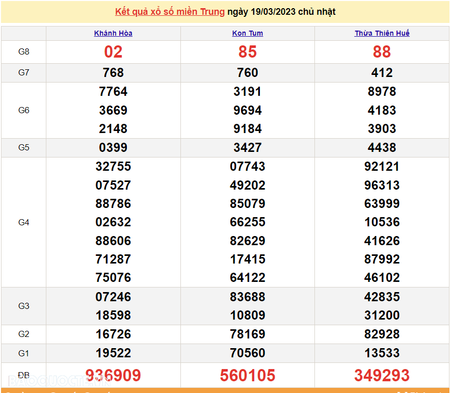 XSMT 20/3, trực tiếp kết quả xổ số miền Trung hôm nay thứ 2 20/3/2023. KQXSMT 20/3/2023