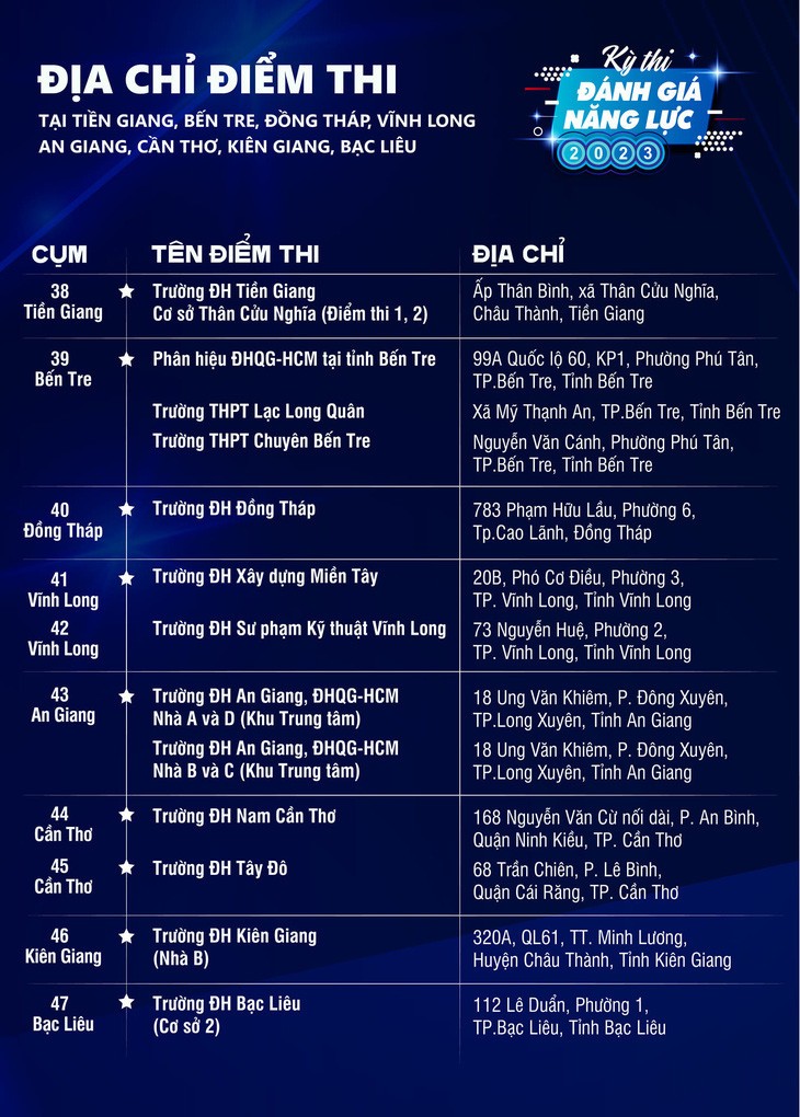 ĐH Quốc gia TP.HCM công bố 47 cụm thi đánh giá năng lực