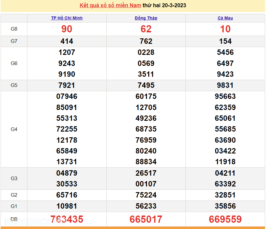 Trực tiếp xổ số miền Nam 20/3 - XSMN 20/3 - SXMN 20/3/2023 - kết quả xổ số hôm nay 20/3