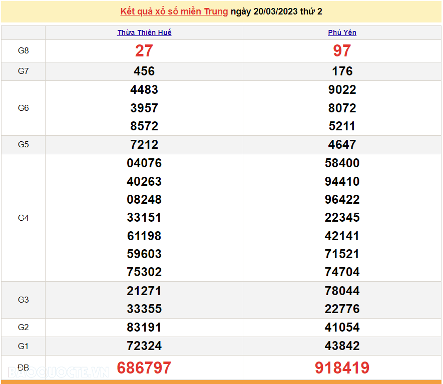 XSMT 22/3, kết quả xổ số miền Trung hôm nay thứ 4 ngày 22/3/2023. SXMT 22/3/2023