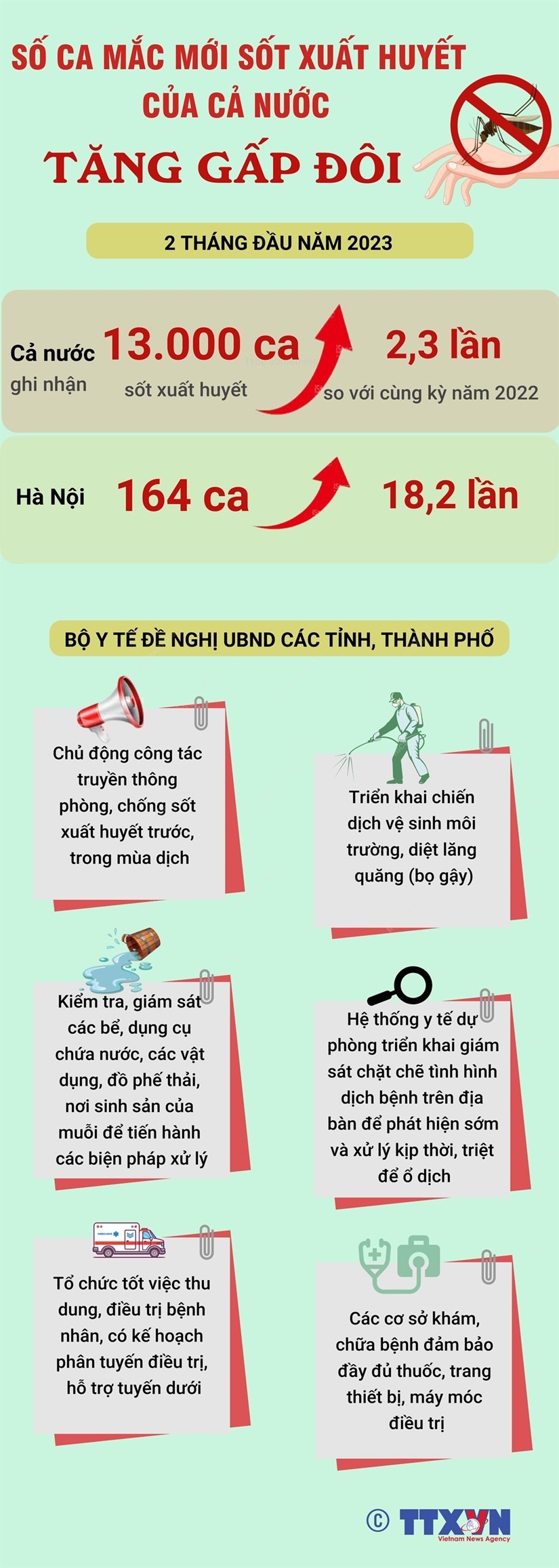 Số ca mắc mới sốt xuất huyết trên cả nước tăng gấp đôi