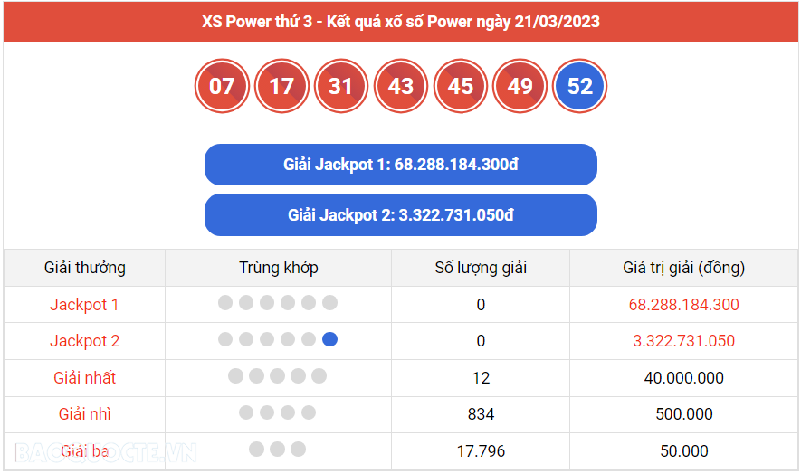 Vietlott 22/3, kết quả xổ số Vietlott Mega hôm nay 22/3/2023. xổ số Mega 645