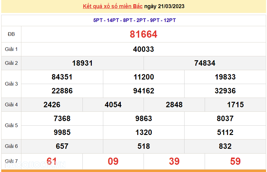 XSMB 21/3, kết quả xổ số miền Bắc hôm nay thứ 3 ngày 21/3/2023. SXMB 21/3. dự đoán XSMB 21/3/2023