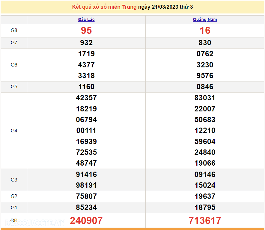 XSMT 22/3, trực tiếp kết quả xổ số miền Trung hôm nay 22/3/2023. SXMT 22/3/2023
