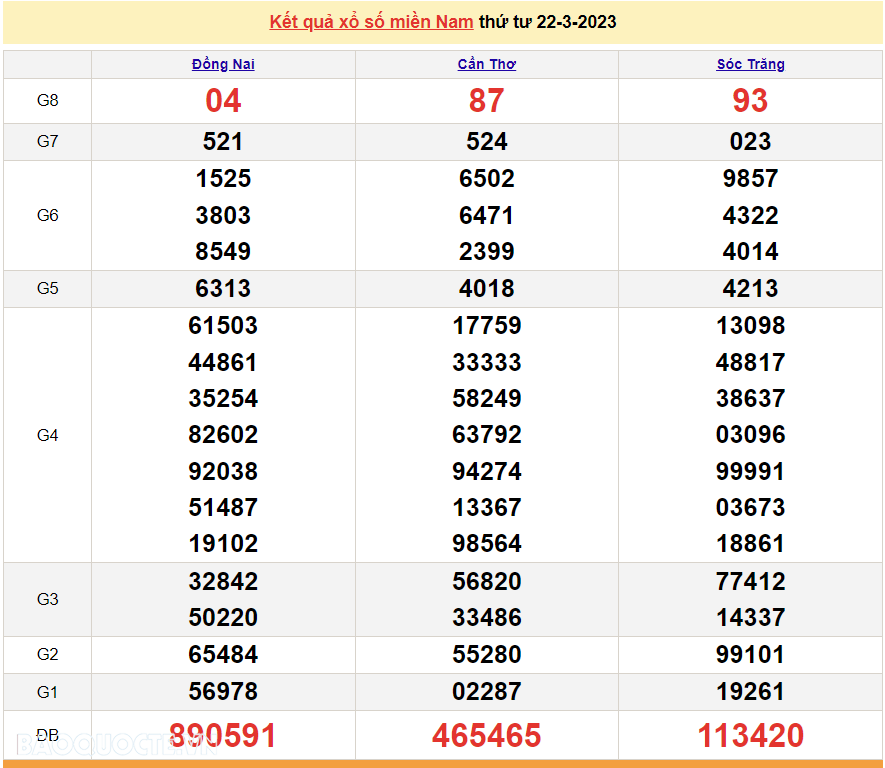 XSMN 23/3, kết quả xổ số miền Nam hôm nay thứ 5 ngày 23/3/2023. xổ số hôm nay 23/3/2023