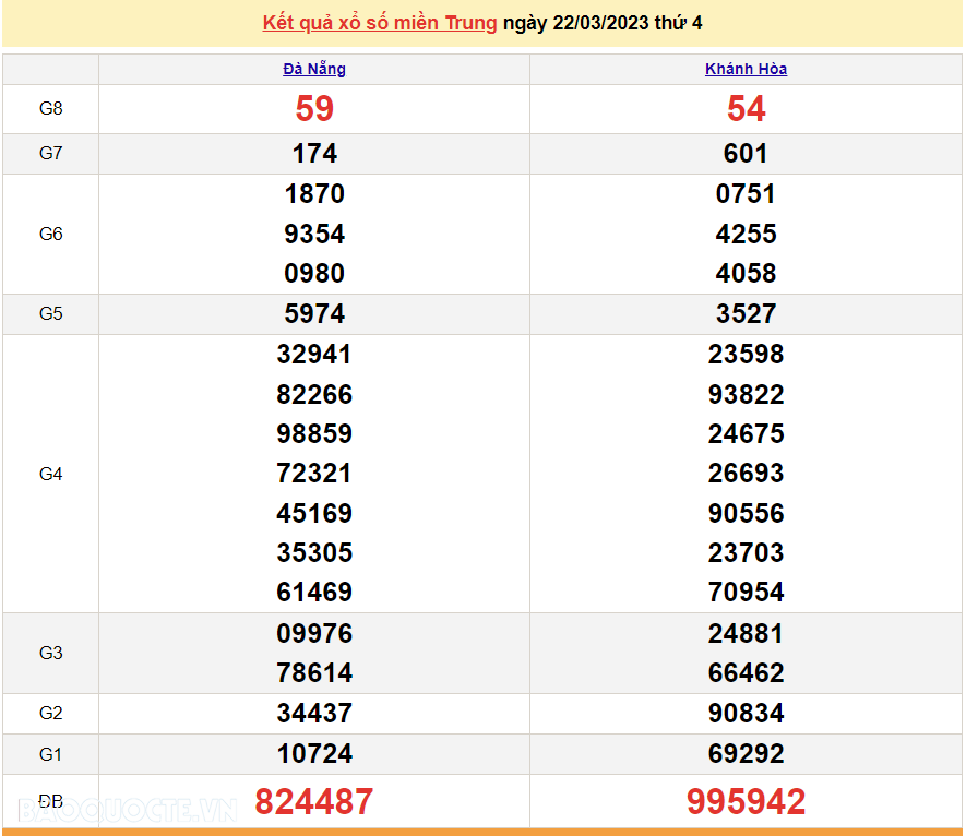 XSMT 23/3, kết quả xổ số miền Trung hôm nay thứ 5 ngày 23/3/2023. SXMT 23/3/2023