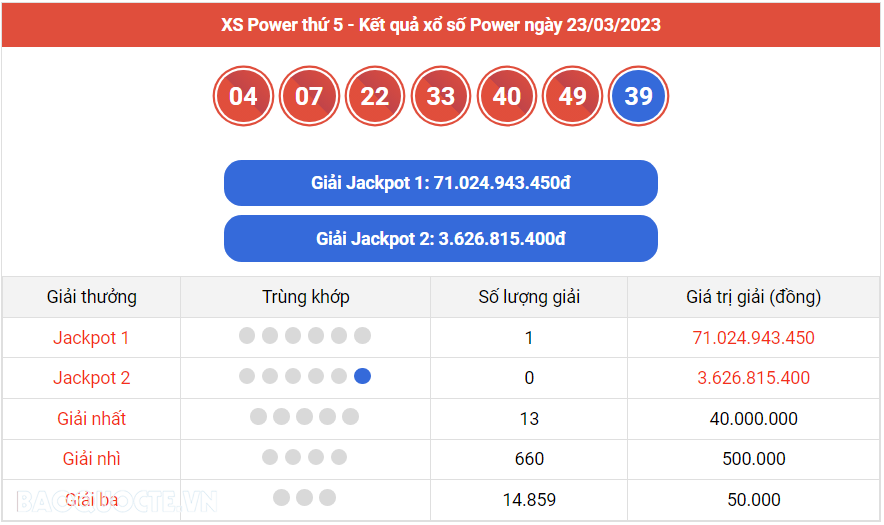 Vietlott 23/3, Kết quả xổ số Vietlott Power thứ 5 ngày 23/3/2023. xổ số Power 655 hôm nay