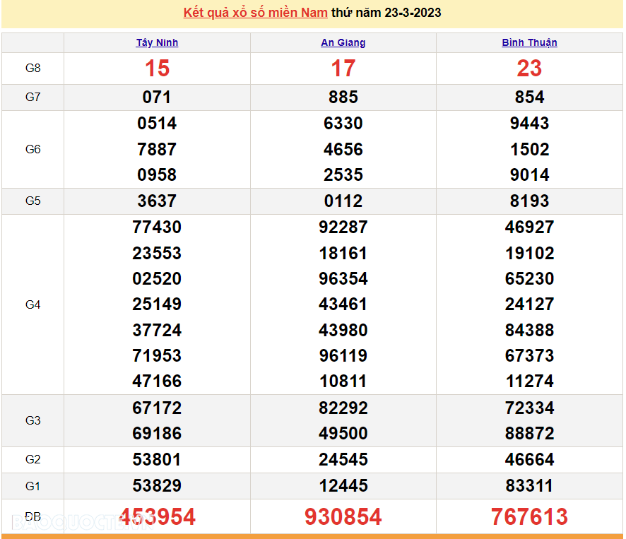 Trực tiếp xổ số miền Nam - XSMN 24/3 - SXMN 24/3/2023 - kết quả xổ số hôm nay 24/3