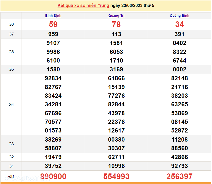 XSMT 25/3, kết quả xổ số miền Trung hôm nay thứ 7 ngày 25/3/2023. SXMT 25/3/2023 XSMT 25/3, kết quả xổ số miền Trung hôm nay thứ 7 ngày 25/3/2023. SXMT 25/3/2023