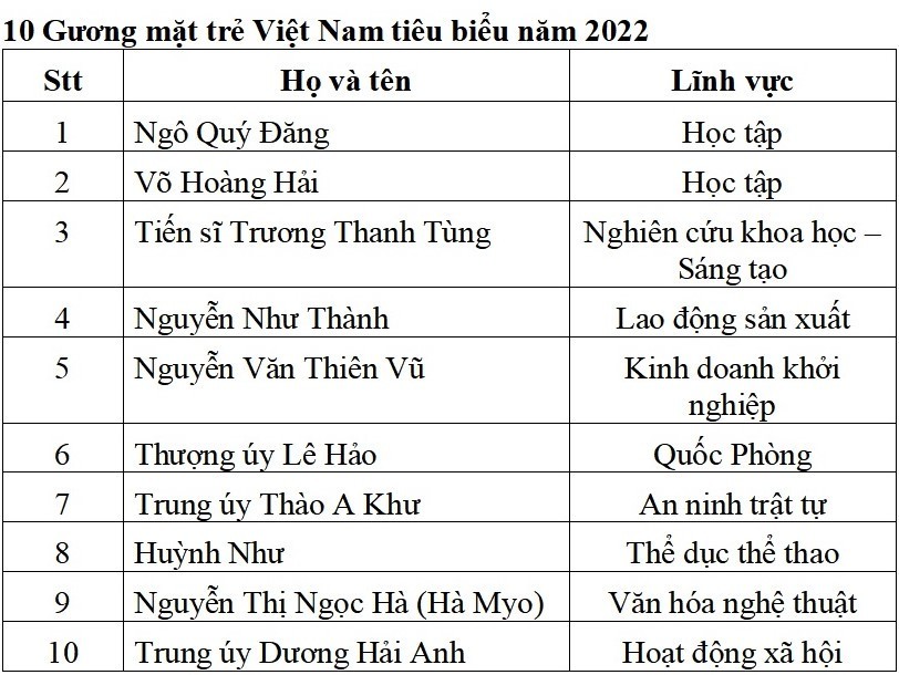 9X chế tạo máy bay không người lái được vinh danh gương mặt trẻ Việt Nam tiêu biểu