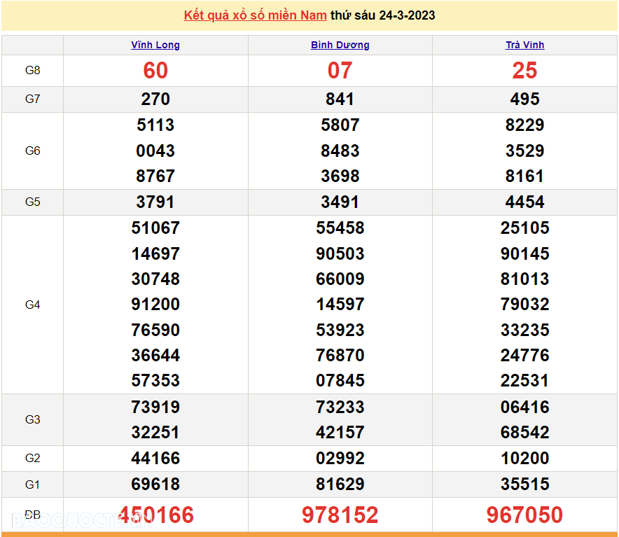 XSMN 25/3, kết quả xổ số miền Nam hôm nay thứ 7 ngày 25/3/2023. xổ số hôm nay 25/3/2023 XSMN 25/3, kết quả xổ số miền Nam hôm nay thứ 7 ngày 25/3/2023. xổ số hôm nay 25/3/2023