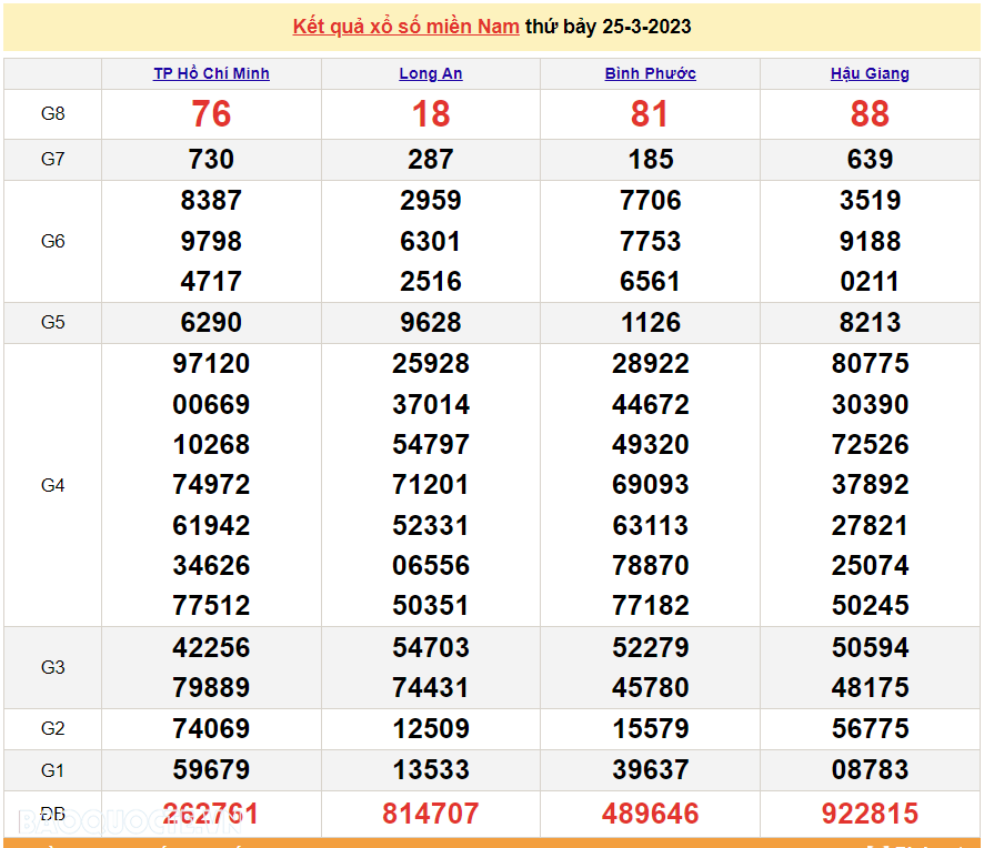 XSMN 27/3 - Kết quả xổ số miền Nam hôm nay thứ 2 ngày 27/3/2023 - SXMN 27/3/2023 XSMN 27/3 - Kết quả xổ số miền Nam hôm nay thứ 2 ngày 27/3/2023 - SXMN 27/3/2023