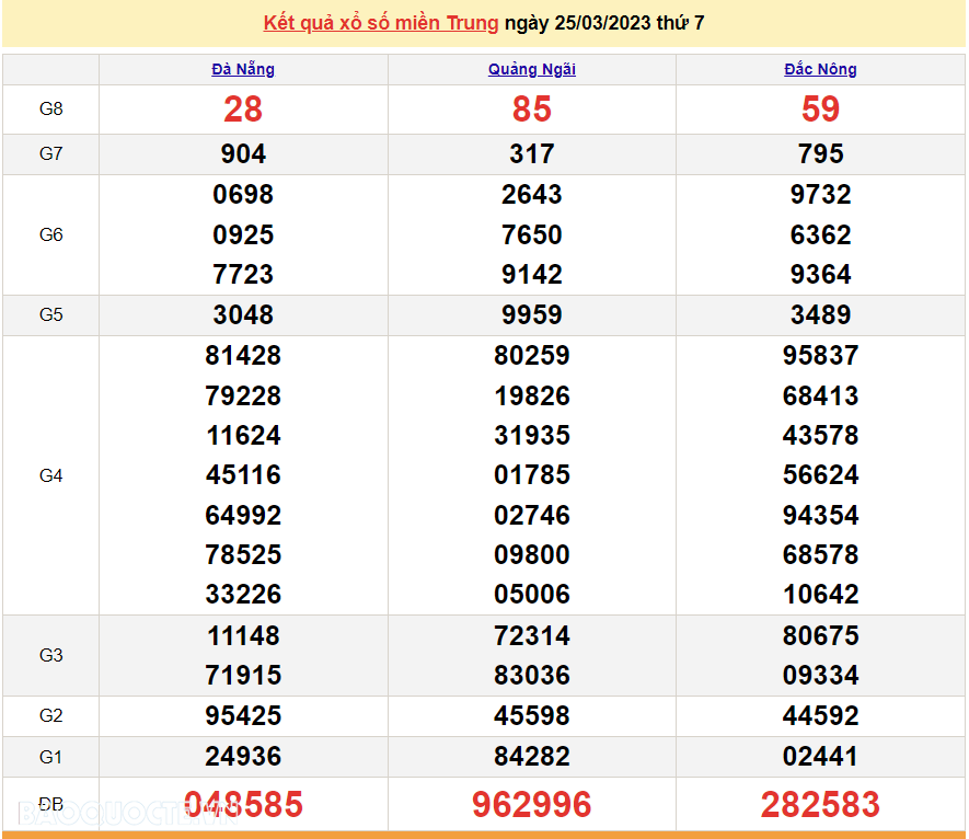 XSMT 27/3, kết quả xổ số miền Trung hôm nay thứ 2 ngày 27/3/2023. SXMT 27/3/2023