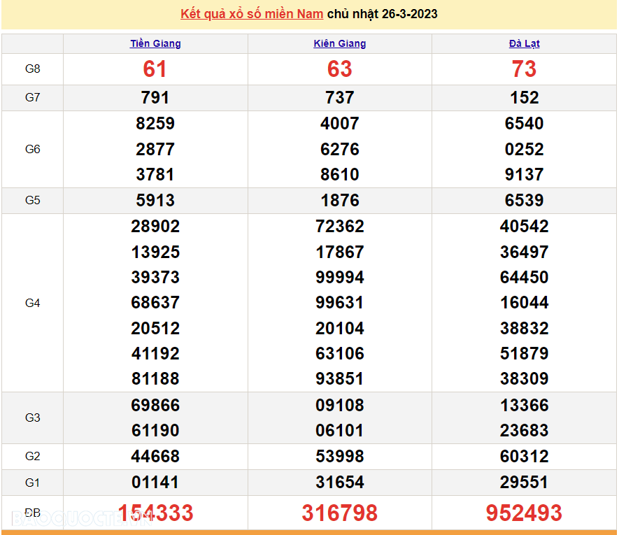 XSMN 27/3 - Kết quả xổ số miền Nam hôm nay thứ 2 ngày 27/3/2023 - SXMN 27/3/2023 XSMN 27/3 - Kết quả xổ số miền Nam hôm nay thứ 2 ngày 27/3/2023 - SXMN 27/3/2023