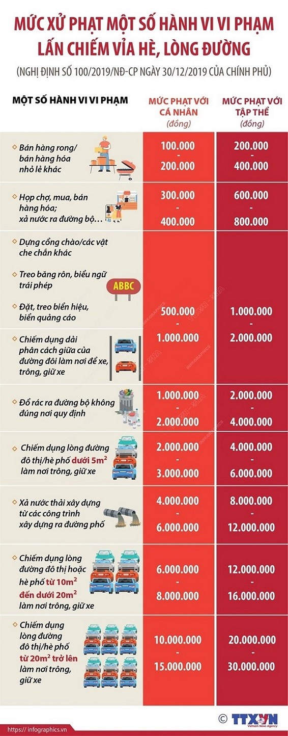 Những mức xử phạt các hành vi vi phạm lấn chiếm vỉa hè, lòng đường