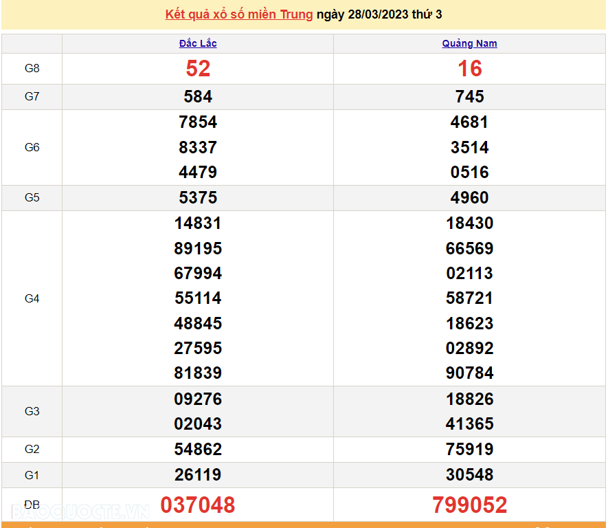 XSMT 28/3 - KQXSMT thứ 3 - Kết quả xổ số miền Trung hôm nay 28/3/2023 - SXMT 28/3/2023