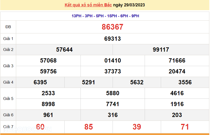 XSMB 31/3, kết quả xổ số miền Bắc hôm nay thứ 6 31/3/2023. dự đoán XSMB 31/3/2023