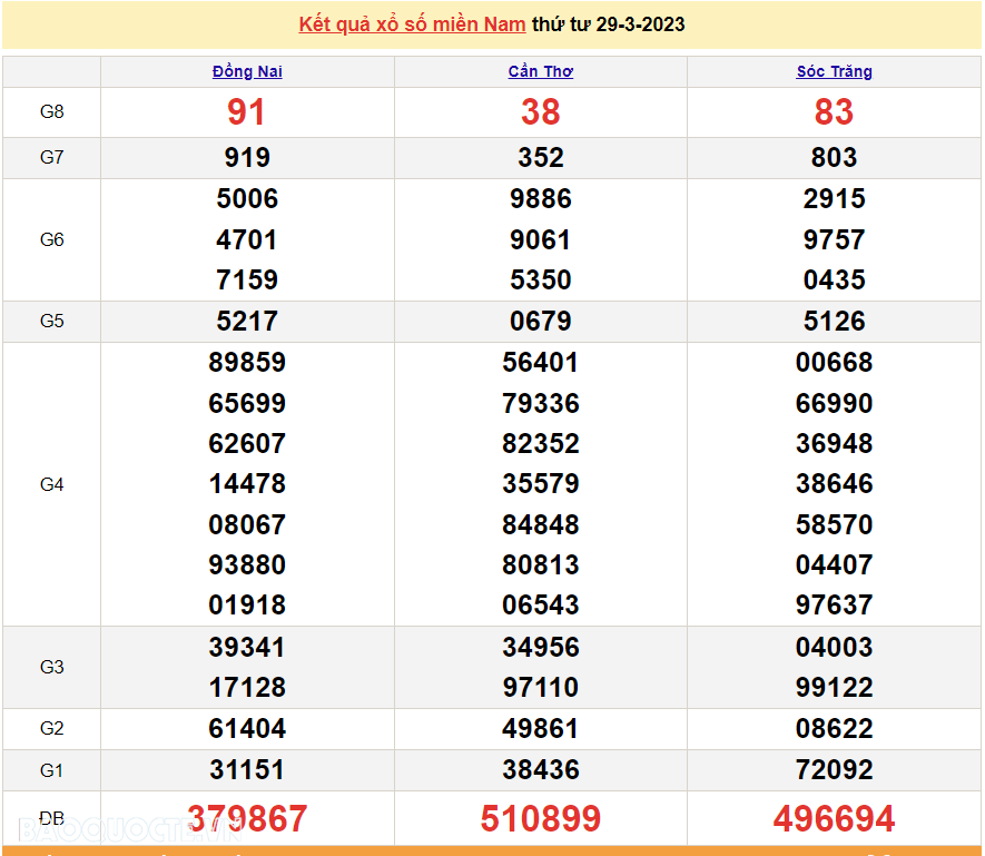 Trực tiếp xổ số miền Nam 29/3 - XSMN 29/3 - SXMN 29/3/2023 - kết quả xổ số hôm nay 29/3