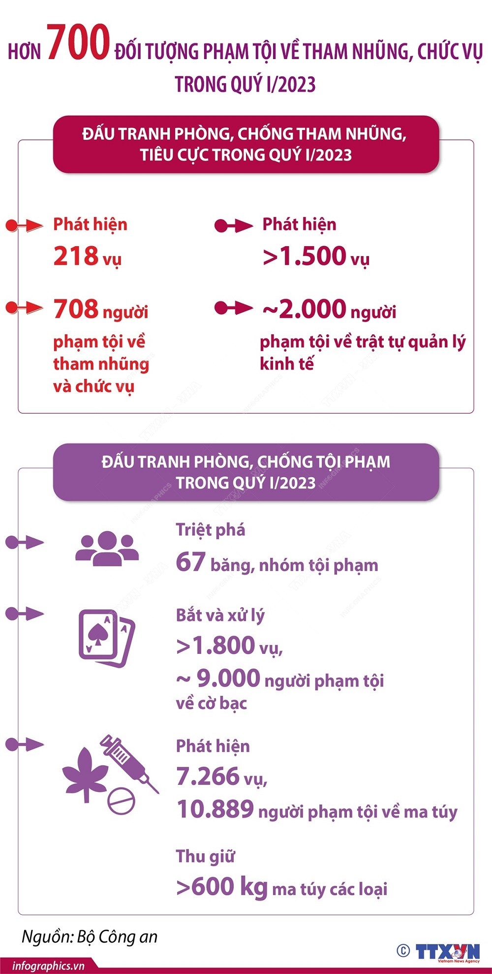 Hơn 700 đối tượng phạm tội về tham nhũng, chức vụ trong quý I/2023. (Nguồn: TTXVN) Hơn 700 đối tượng phạm tội về tham nhũng, chức vụ trong quý I/2023. (Nguồn: TTXVN)