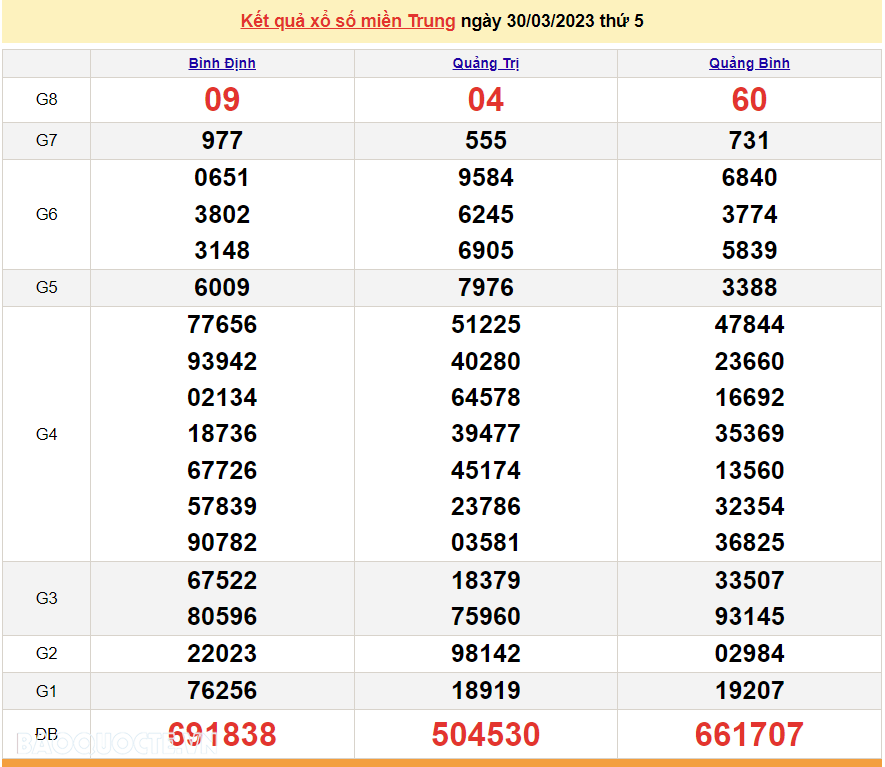XSMT 30/3 - SXMT 30/3 - Trực tiếp kết quả xổ số miền Trung hôm nay 30/3/2023 - KQXSMT thứ 5