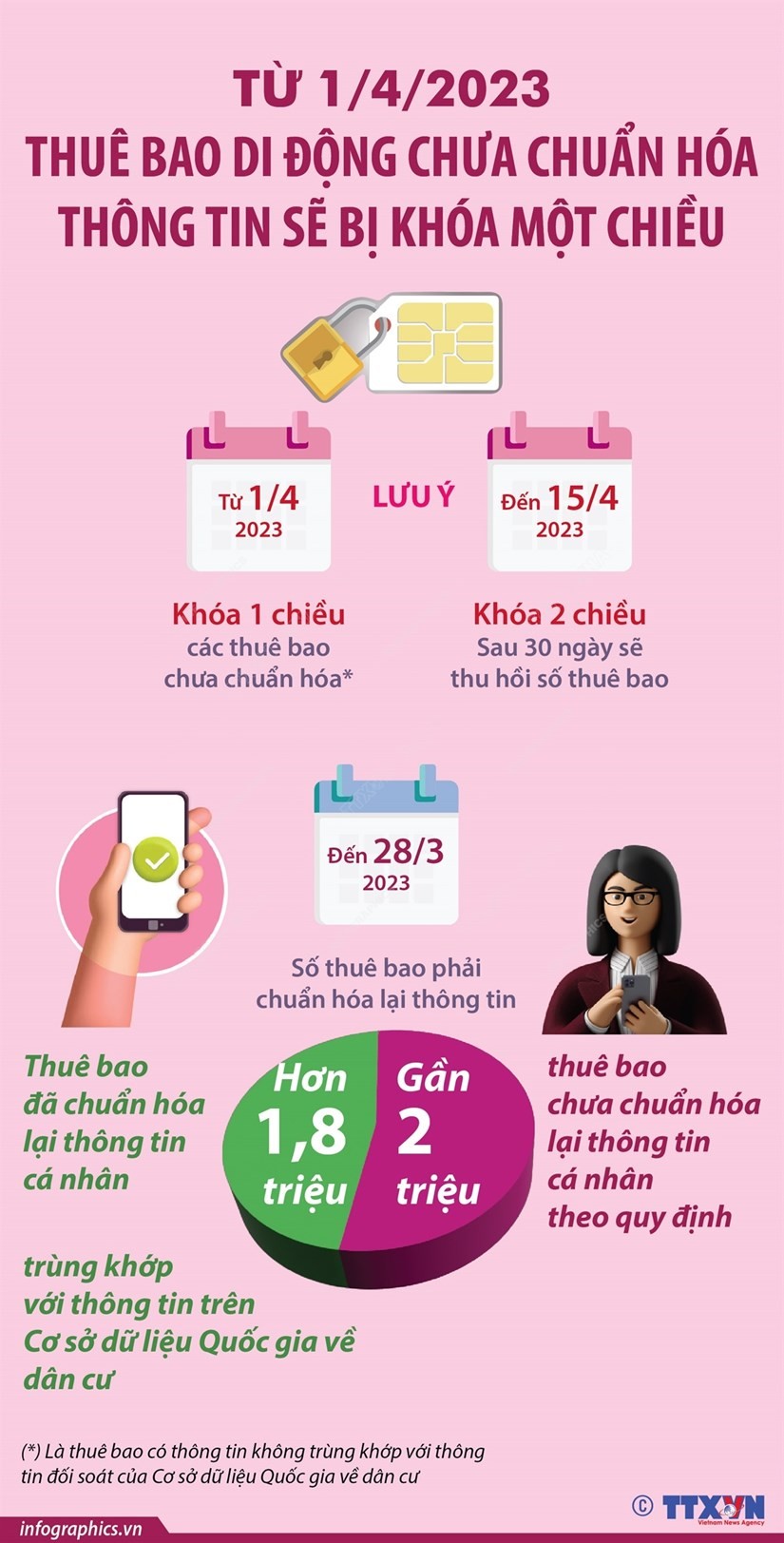 Từ ngày 1/4, thuê bao di động chưa chuẩn hóa thông tin sẽ bị khóa 1 chiều