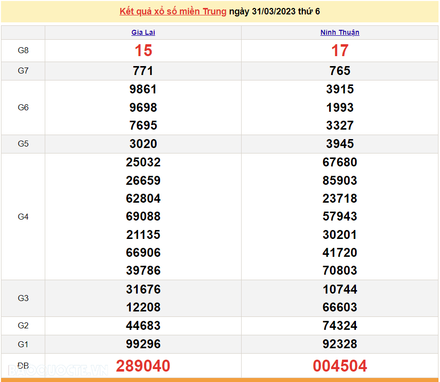XSMT 2/4, kết quả xổ số miền Trung hôm nay Chủ Nhật 2/4/2023. SXMT 2/4/2023