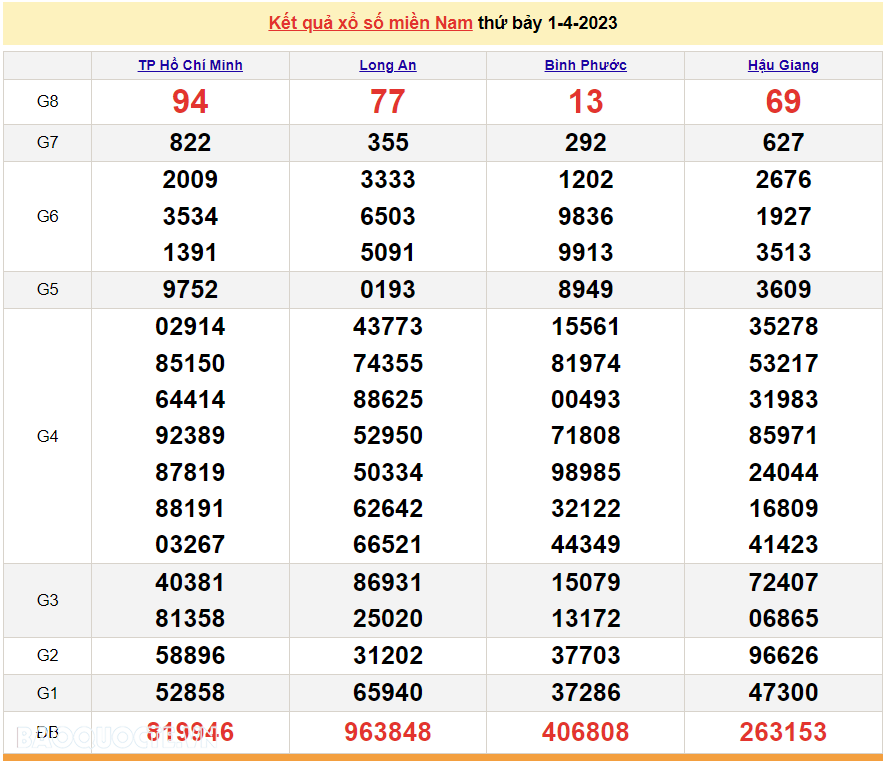 Trực tiếp xổ số miền Nam - XSMN 2/4 - SXMN 2/4/2023 - kết quả xổ số hôm nay 2/4