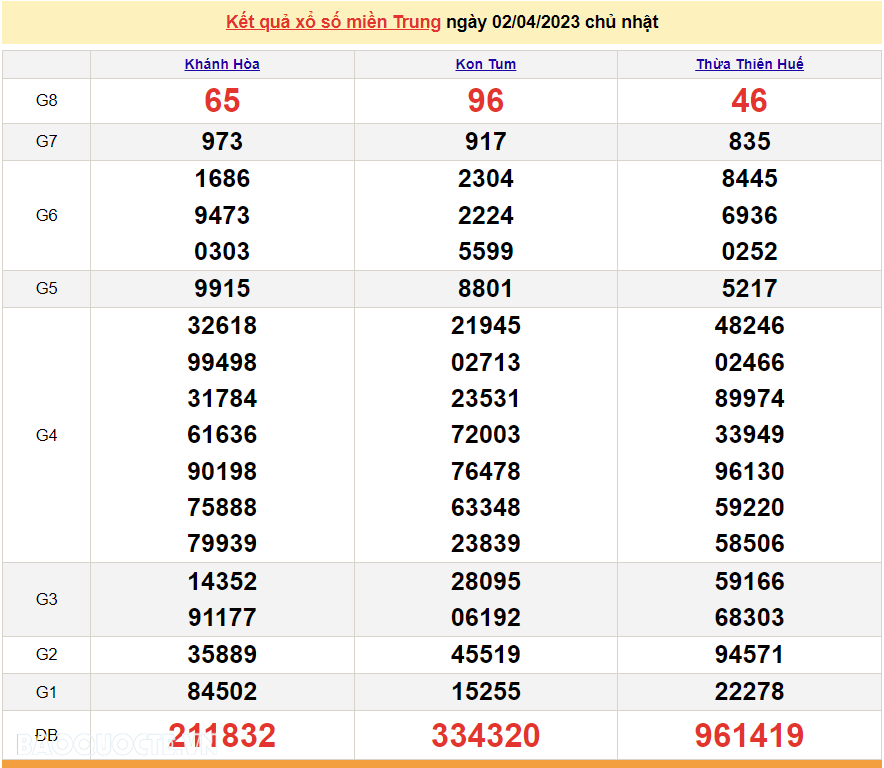 Trực tiếp kết quả xổ số miền Trung hôm nay Chủ Nhật 2/4/2023 - XSMT 2/4 - SXMT 2/4/2023