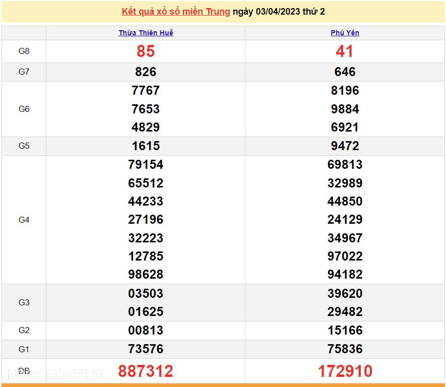 XSMT 5/4, kết quả xổ số miền Trung hôm nay thứ 4 ngày 5/4/2023. SXMT 5/4/2023