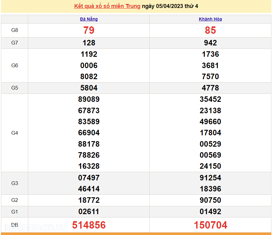 XSMT 7/4, kết quả xổ số miền Trung hôm nay thứ 6 ngày 7/4/2023. SXMT 7/4/2023