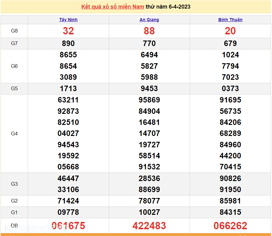 XSMN 8/4, trực tiếp kết quả xổ số miền Nam hôm nay 8/4/2023. xổ số hôm nay 8/4/2023