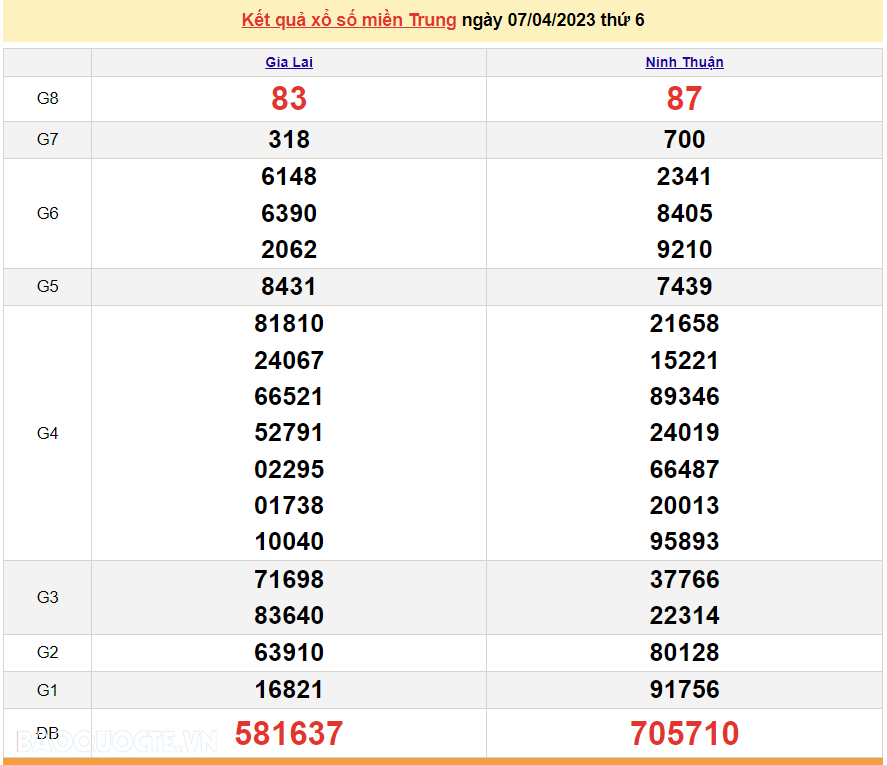 XSMT 9/4, kết quả xổ số miền Trung hôm nay Chủ Nhật ngày 9/4/2023. SXMT 9/4/2023