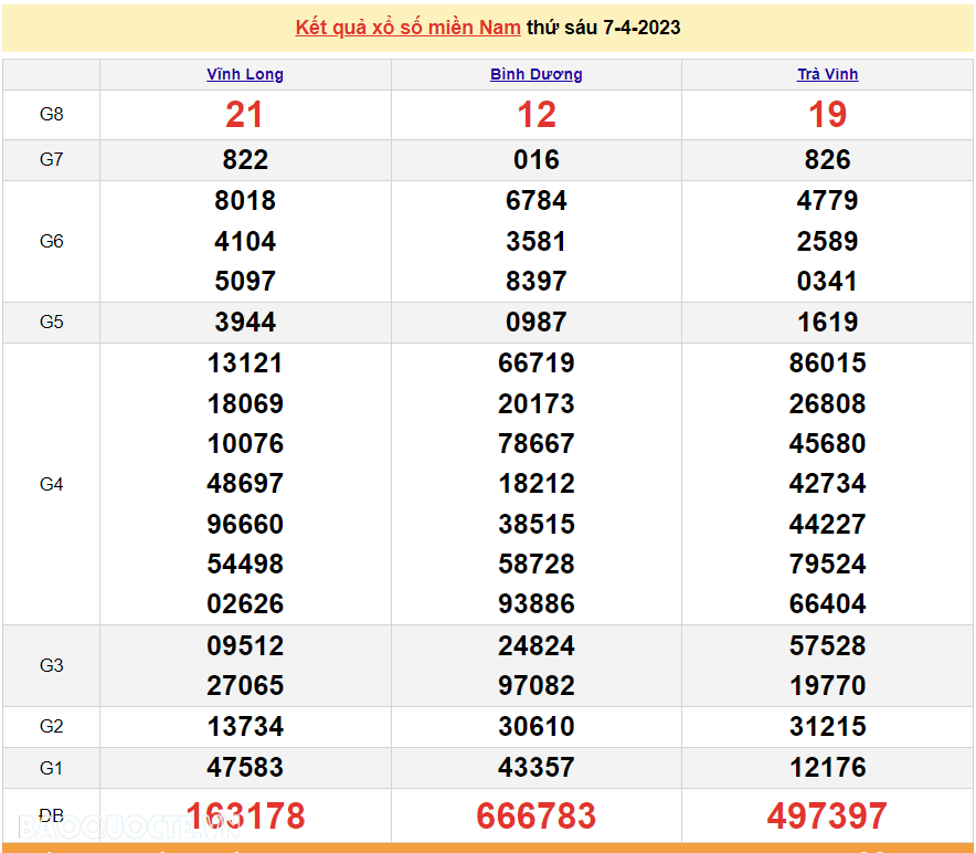 Trực tiếp xổ số miền Nam - XSMN 7/4 - SXMN 7/4/2023 - kết quả xổ số hôm nay 7/4